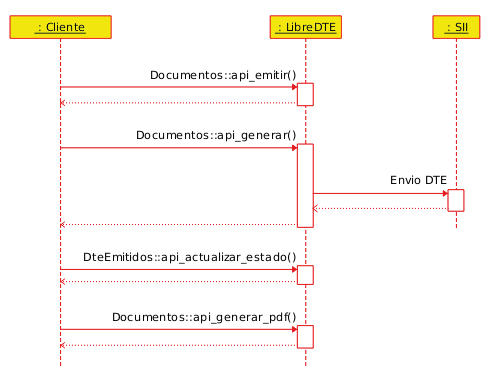 Diagrama secuencial LibreDTE