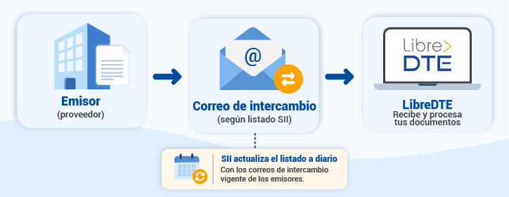 Flujo de envio de XML