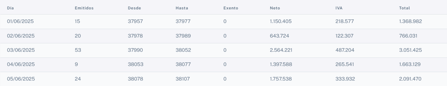 Resumen emitidos por día