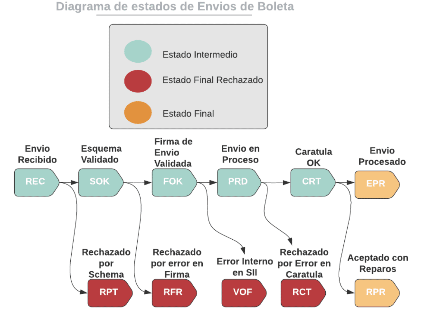 estados del envío