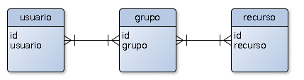 Gráfico permisos