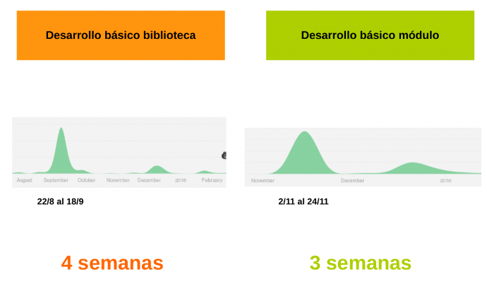 Gráfico de desarrollo LibreDTE