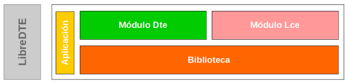 Diagrama de aplicación LibreDTE