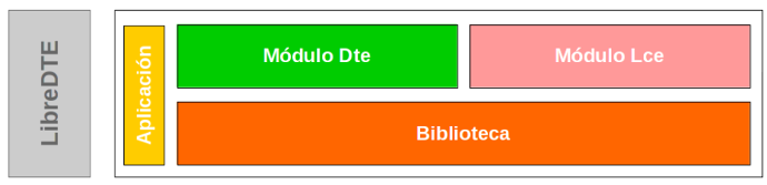 Diagrama de aplicación LibreDTE Diagrama de aplicación LibreDTE